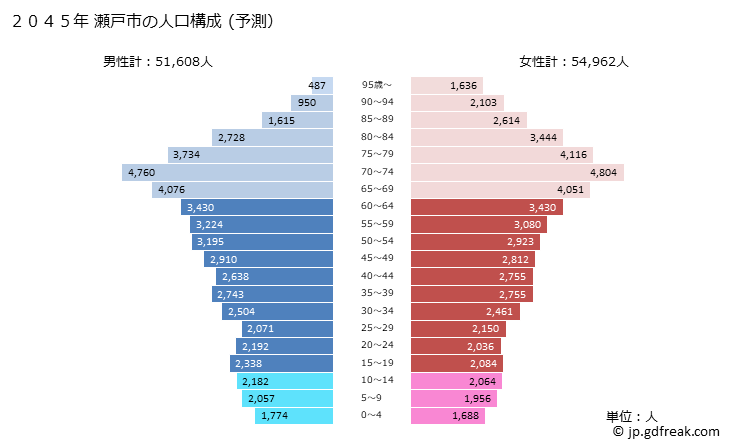 グラフ 瀬戸市(ｾﾄｼ 愛知県)の人口と世帯 2045年の人口ピラミッド（予測）