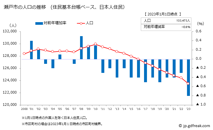 グラフ 瀬戸市(ｾﾄｼ 愛知県)の人口と世帯 人口推移（住民基本台帳ベース）