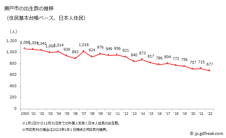 グラフ 瀬戸市(ｾﾄｼ 愛知県)の人口と世帯 出生数推移（住民基本台帳ベース）