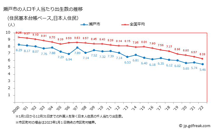 グラフ 瀬戸市(ｾﾄｼ 愛知県)の人口と世帯 住民千人当たりの出生数（住民基本台帳ベース）