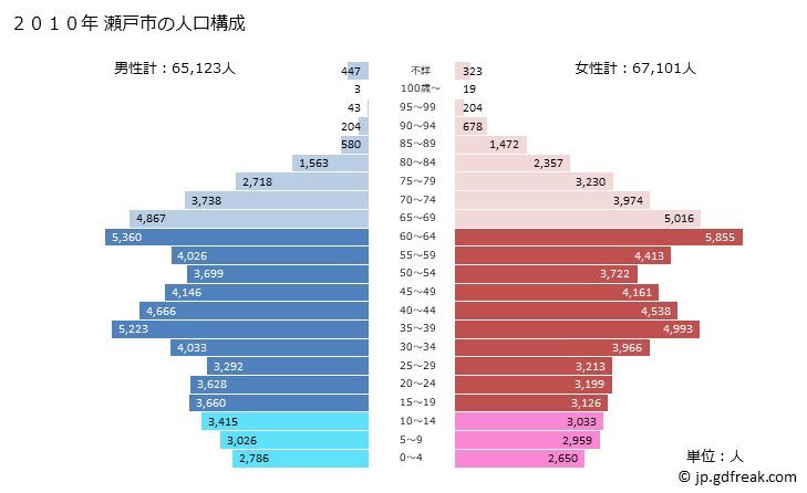 グラフ 瀬戸市(ｾﾄｼ 愛知県)の人口と世帯 2010年の人口ピラミッド