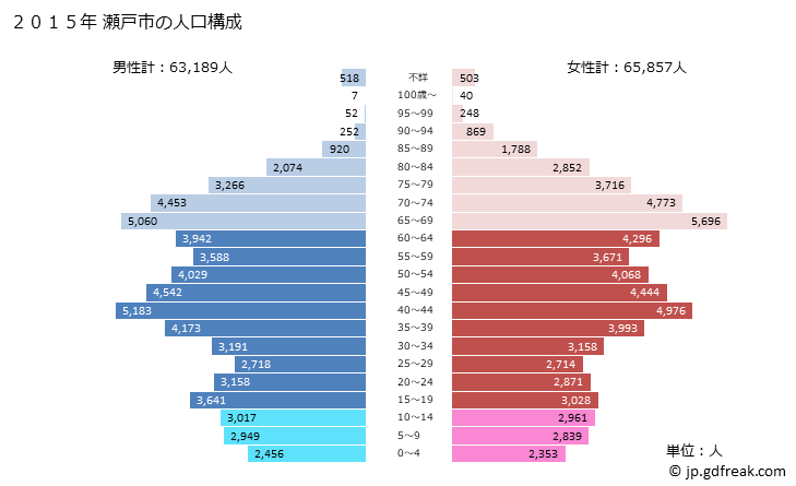 グラフ 瀬戸市(ｾﾄｼ 愛知県)の人口と世帯 2015年の人口ピラミッド