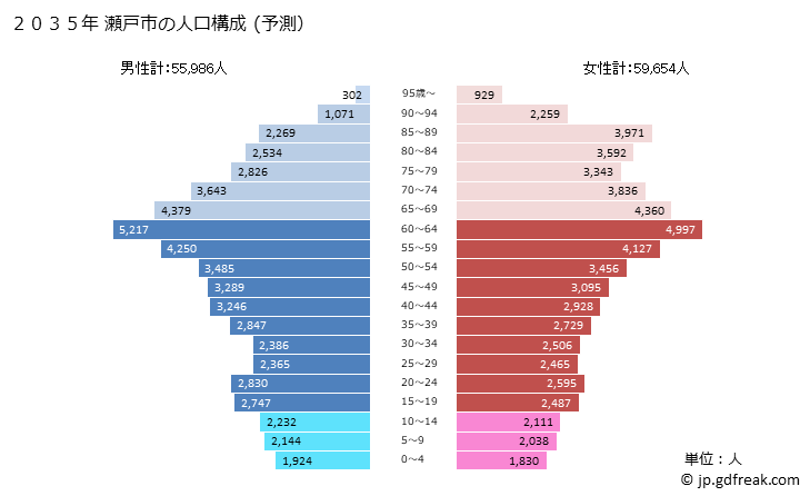 グラフ 瀬戸市(ｾﾄｼ 愛知県)の人口と世帯 2035年の人口ピラミッド（予測）