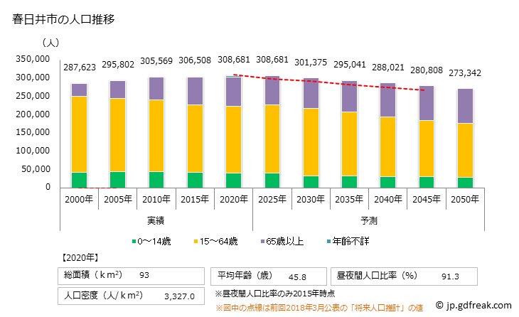 グラフ 春日井市(ｶｽｶﾞｲｼ 愛知県)の人口と世帯 人口推移