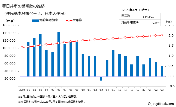 グラフ 春日井市(ｶｽｶﾞｲｼ 愛知県)の人口と世帯 世帯数推移（住民基本台帳ベース）