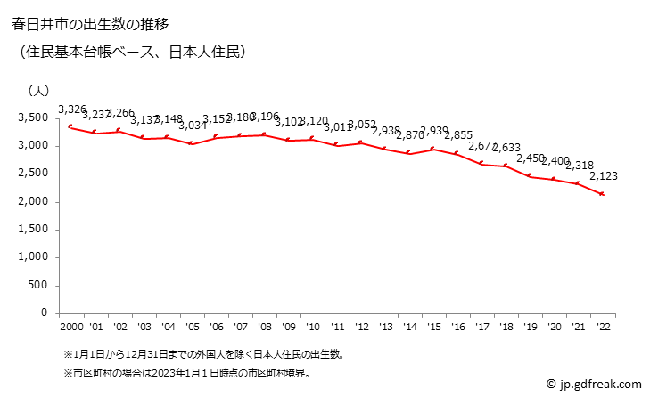グラフ 春日井市(ｶｽｶﾞｲｼ 愛知県)の人口と世帯 出生数推移（住民基本台帳ベース）