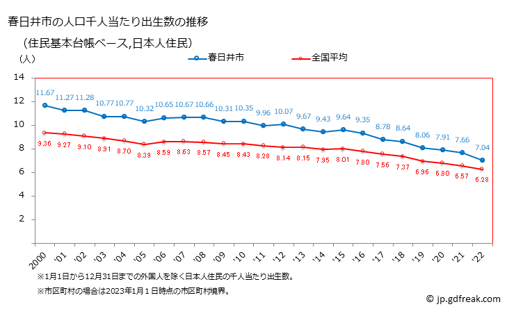グラフ 春日井市(ｶｽｶﾞｲｼ 愛知県)の人口と世帯 住民千人当たりの出生数（住民基本台帳ベース）