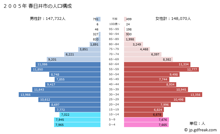 グラフ 春日井市(ｶｽｶﾞｲｼ 愛知県)の人口と世帯 2005年の人口ピラミッド