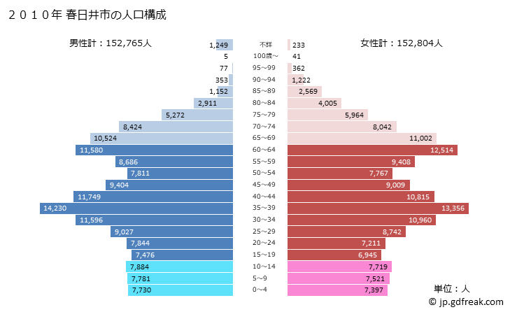 グラフ 春日井市(ｶｽｶﾞｲｼ 愛知県)の人口と世帯 2010年の人口ピラミッド