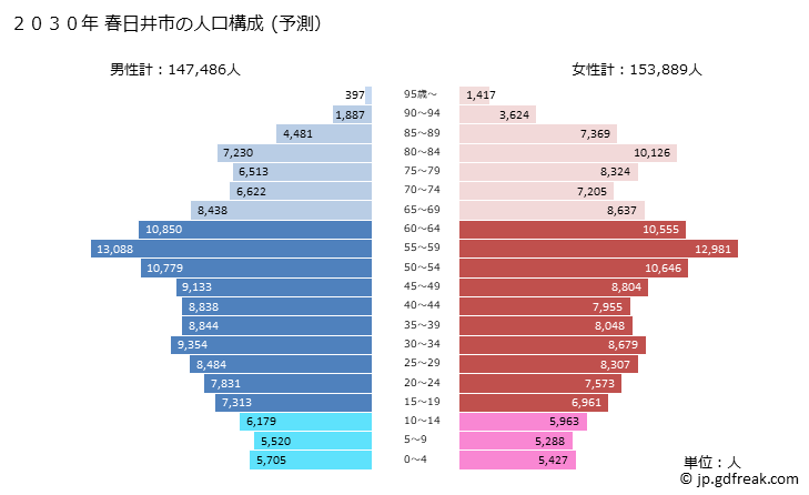 グラフ 春日井市(ｶｽｶﾞｲｼ 愛知県)の人口と世帯 2030年の人口ピラミッド（予測）