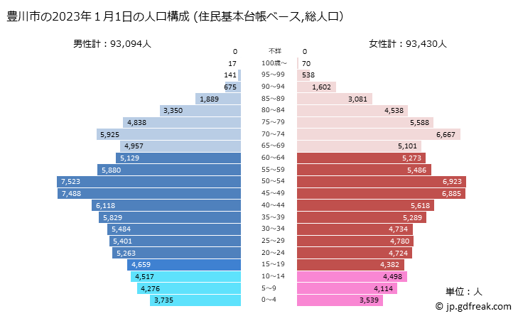 グラフ 豊川市(ﾄﾖｶﾜｼ 愛知県)の人口と世帯 2023年の人口ピラミッド（住民基本台帳ベース）