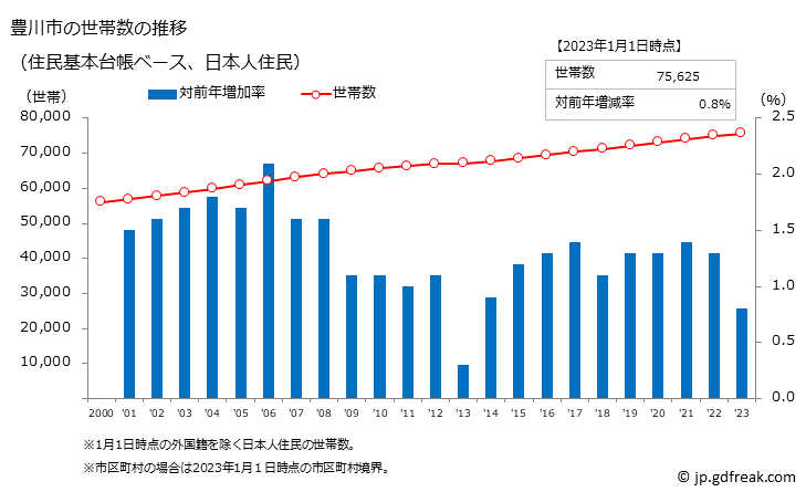グラフ 豊川市(ﾄﾖｶﾜｼ 愛知県)の人口と世帯 世帯数推移（住民基本台帳ベース）