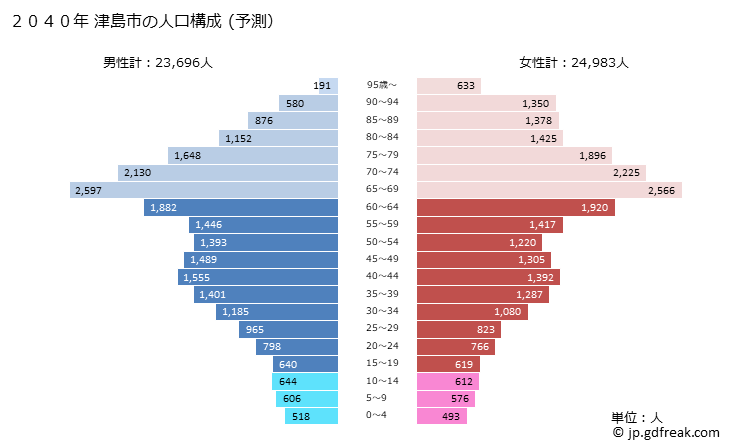 グラフ 津島市(ﾂｼﾏｼ 愛知県)の人口と世帯 2040年の人口ピラミッド（予測）