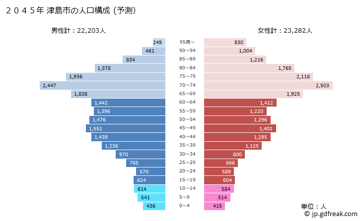 グラフ 津島市(ﾂｼﾏｼ 愛知県)の人口と世帯 2045年の人口ピラミッド（予測）