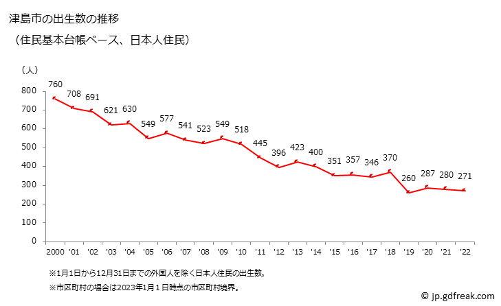 グラフ 津島市(ﾂｼﾏｼ 愛知県)の人口と世帯 出生数推移（住民基本台帳ベース）