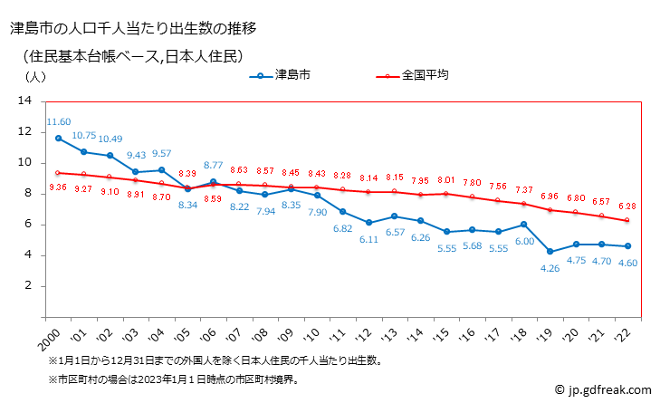 グラフ 津島市(ﾂｼﾏｼ 愛知県)の人口と世帯 住民千人当たりの出生数（住民基本台帳ベース）