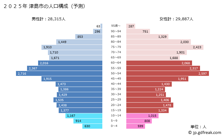 グラフ 津島市(ﾂｼﾏｼ 愛知県)の人口と世帯 2025年の人口ピラミッド