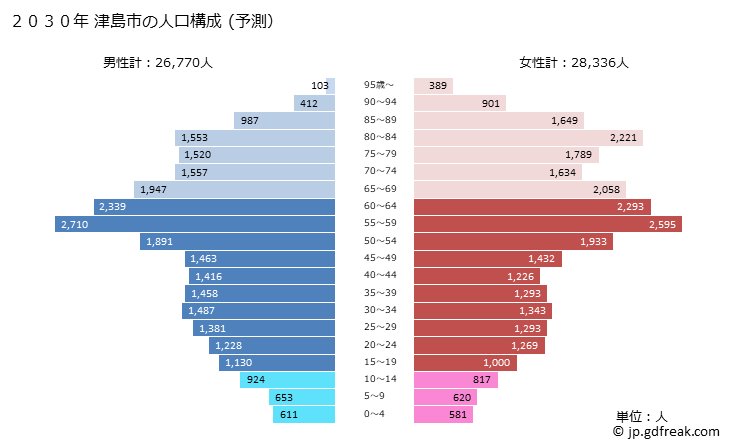 グラフ 津島市(ﾂｼﾏｼ 愛知県)の人口と世帯 2030年の人口ピラミッド（予測）