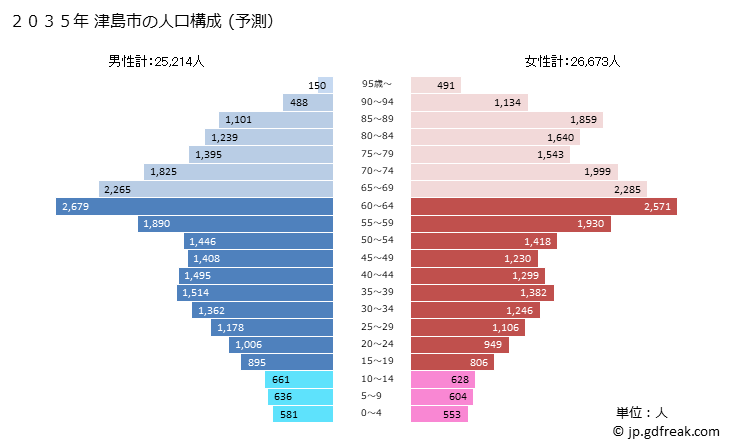 グラフ 津島市(ﾂｼﾏｼ 愛知県)の人口と世帯 2035年の人口ピラミッド（予測）