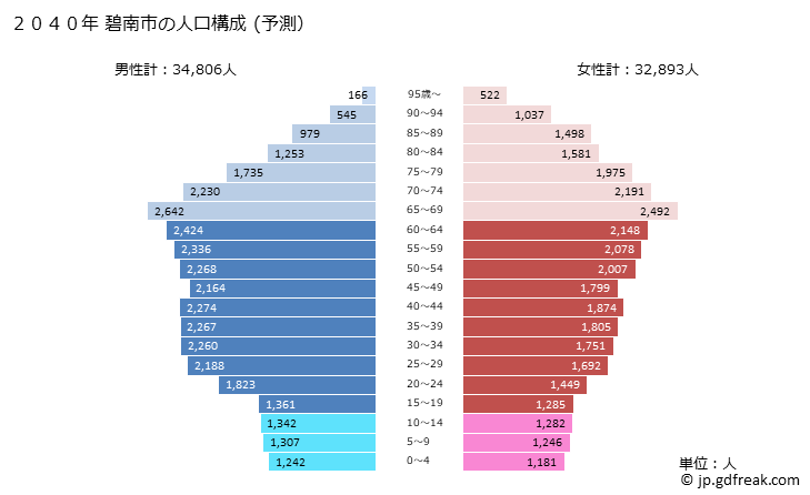 グラフ 碧南市(ﾍｷﾅﾝｼ 愛知県)の人口と世帯 2040年の人口ピラミッド（予測）