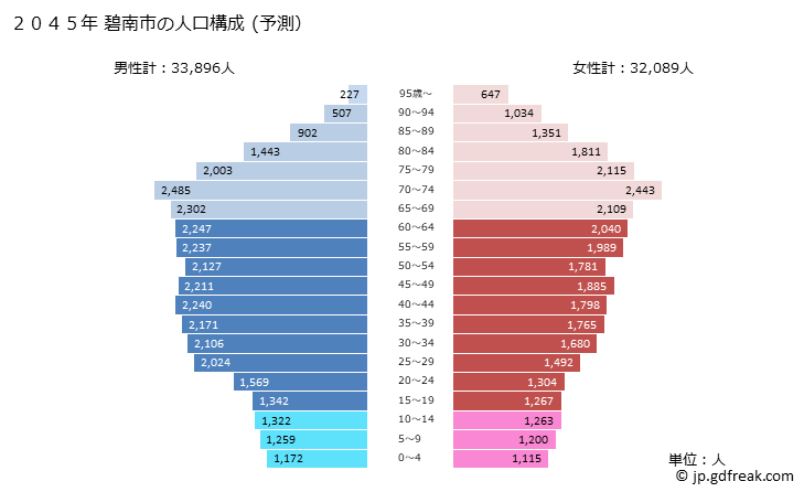 グラフ 碧南市(ﾍｷﾅﾝｼ 愛知県)の人口と世帯 2045年の人口ピラミッド（予測）