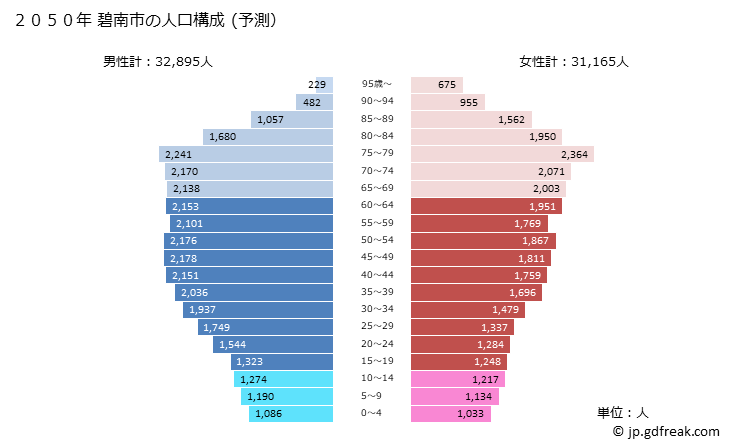 グラフ 碧南市(ﾍｷﾅﾝｼ 愛知県)の人口と世帯 2050年の人口ピラミッド（予測）