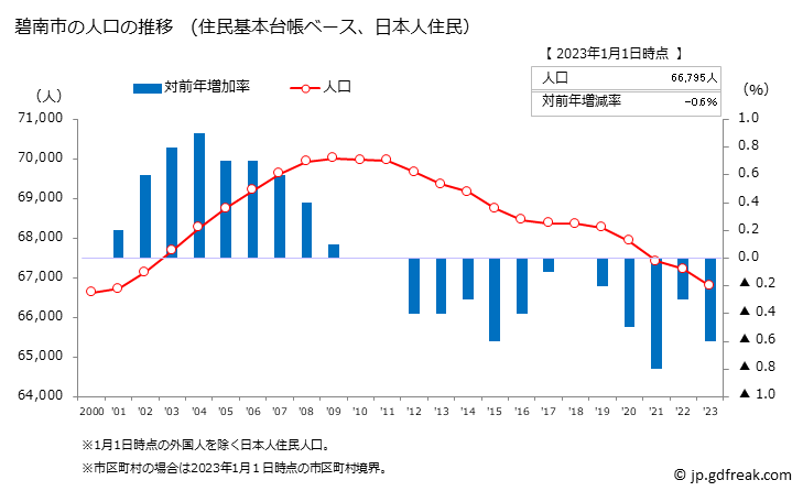 グラフ 碧南市(ﾍｷﾅﾝｼ 愛知県)の人口と世帯 人口推移（住民基本台帳ベース）