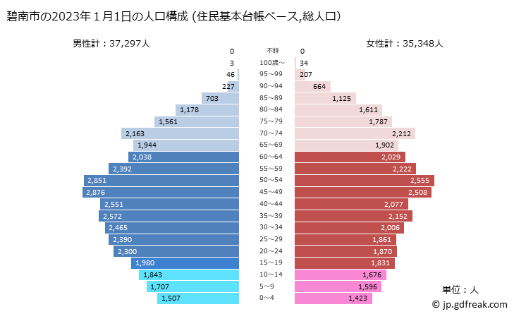 グラフ 碧南市(ﾍｷﾅﾝｼ 愛知県)の人口と世帯 2023年の人口ピラミッド（住民基本台帳ベース）