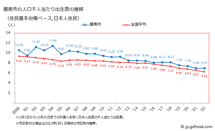 グラフ 碧南市(ﾍｷﾅﾝｼ 愛知県)の人口と世帯 住民千人当たりの出生数（住民基本台帳ベース）