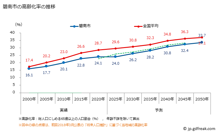 グラフ 碧南市(ﾍｷﾅﾝｼ 愛知県)の人口と世帯 高齢化率の推移