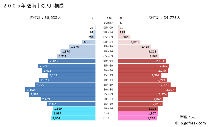 グラフ 碧南市(ﾍｷﾅﾝｼ 愛知県)の人口と世帯 2005年の人口ピラミッド