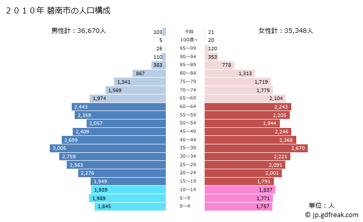 グラフ 碧南市(ﾍｷﾅﾝｼ 愛知県)の人口と世帯 2010年の人口ピラミッド