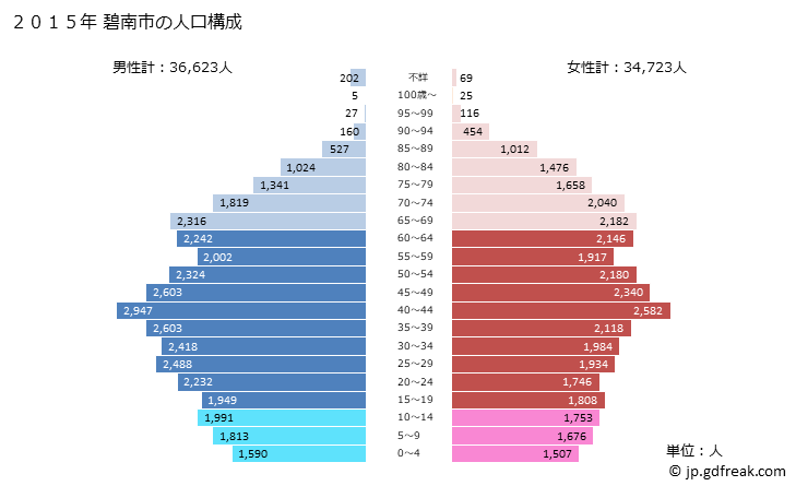グラフ 碧南市(ﾍｷﾅﾝｼ 愛知県)の人口と世帯 2015年の人口ピラミッド