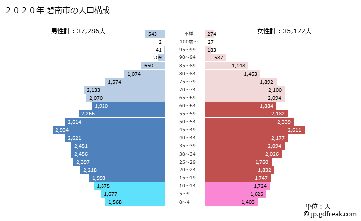 グラフ 碧南市(ﾍｷﾅﾝｼ 愛知県)の人口と世帯 2020年の人口ピラミッド