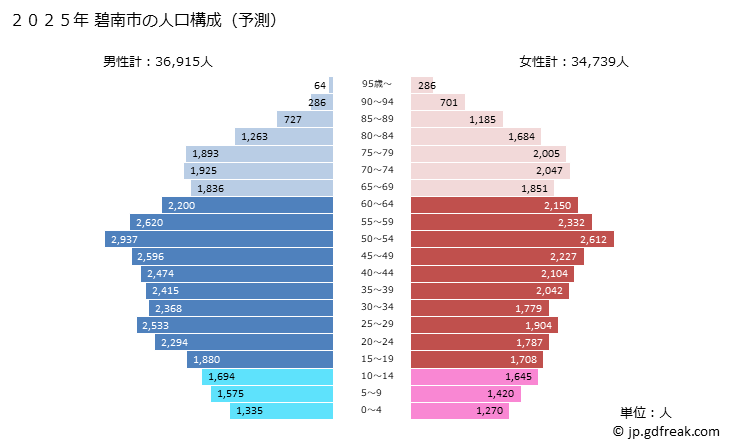 グラフ 碧南市(ﾍｷﾅﾝｼ 愛知県)の人口と世帯 2025年の人口ピラミッド