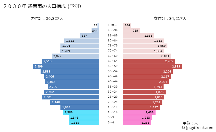 グラフ 碧南市(ﾍｷﾅﾝｼ 愛知県)の人口と世帯 2030年の人口ピラミッド（予測）