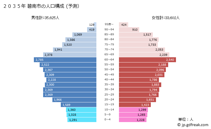 グラフ 碧南市(ﾍｷﾅﾝｼ 愛知県)の人口と世帯 2035年の人口ピラミッド（予測）