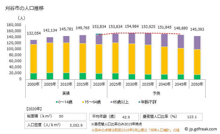 グラフ 刈谷市(ｶﾘﾔｼ 愛知県)の人口と世帯 人口推移