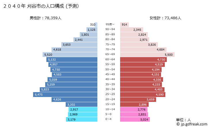 グラフ 刈谷市(ｶﾘﾔｼ 愛知県)の人口と世帯 2040年の人口ピラミッド（予測）