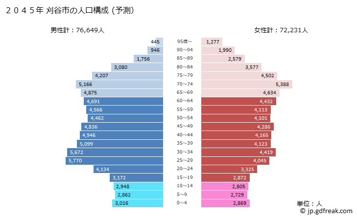 グラフ 刈谷市(ｶﾘﾔｼ 愛知県)の人口と世帯 2045年の人口ピラミッド（予測）