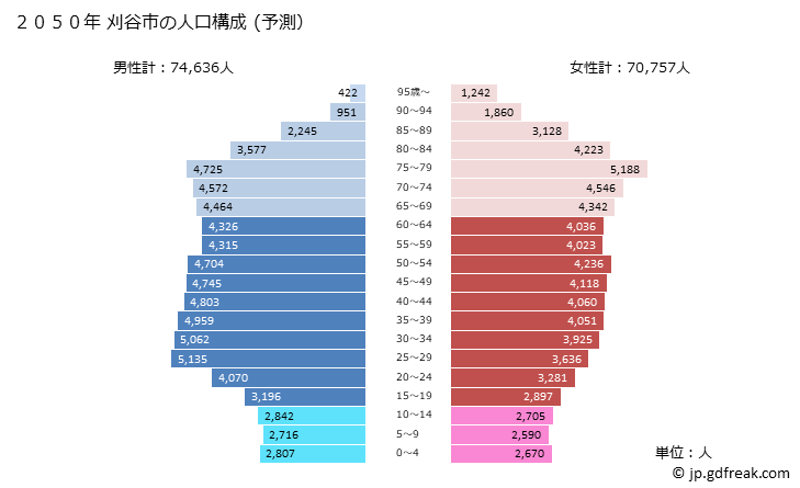 グラフ 刈谷市(ｶﾘﾔｼ 愛知県)の人口と世帯 2050年の人口ピラミッド（予測）