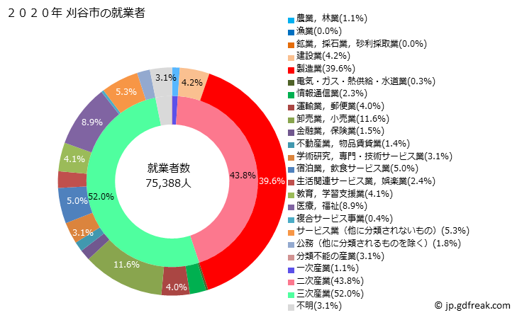 グラフ 刈谷市(ｶﾘﾔｼ 愛知県)の人口と世帯 就業者数とその産業構成