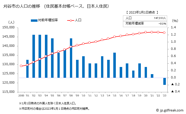 グラフ 刈谷市(ｶﾘﾔｼ 愛知県)の人口と世帯 人口推移（住民基本台帳ベース）