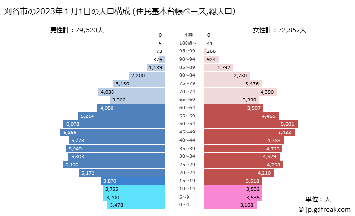 グラフ 刈谷市(ｶﾘﾔｼ 愛知県)の人口と世帯 2023年の人口ピラミッド（住民基本台帳ベース）