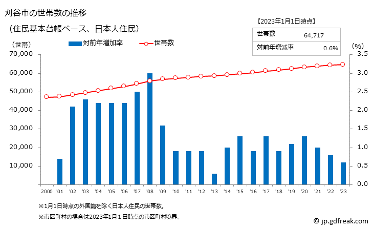 グラフ 刈谷市(ｶﾘﾔｼ 愛知県)の人口と世帯 世帯数推移（住民基本台帳ベース）