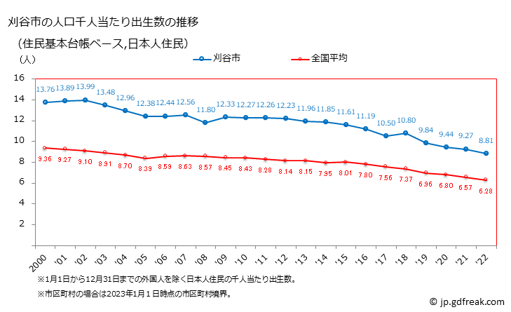 グラフ 刈谷市(ｶﾘﾔｼ 愛知県)の人口と世帯 住民千人当たりの出生数（住民基本台帳ベース）
