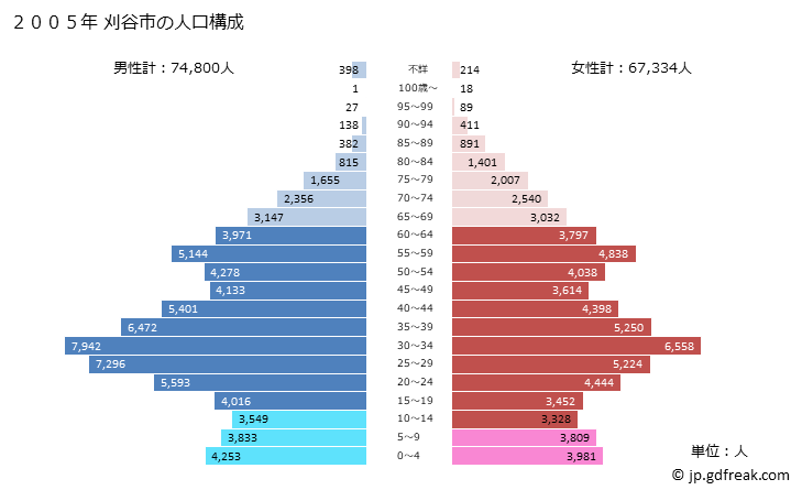 グラフ 刈谷市(ｶﾘﾔｼ 愛知県)の人口と世帯 2005年の人口ピラミッド