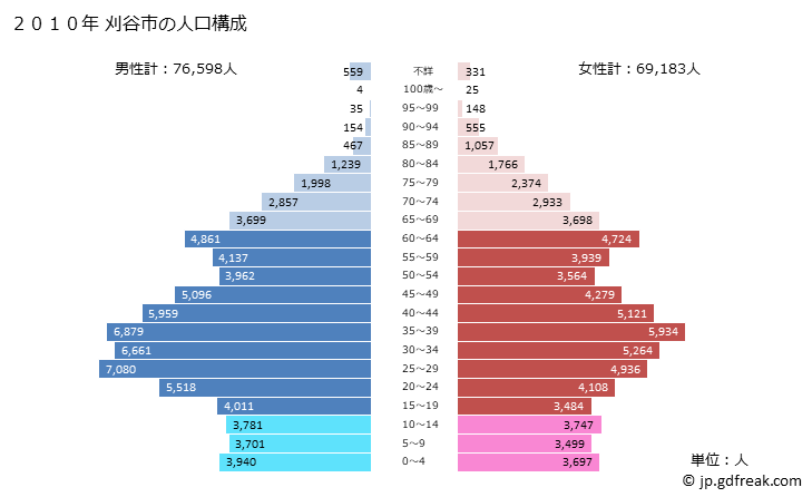 グラフ 刈谷市(ｶﾘﾔｼ 愛知県)の人口と世帯 2010年の人口ピラミッド