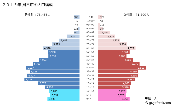 グラフ 刈谷市(ｶﾘﾔｼ 愛知県)の人口と世帯 2015年の人口ピラミッド
