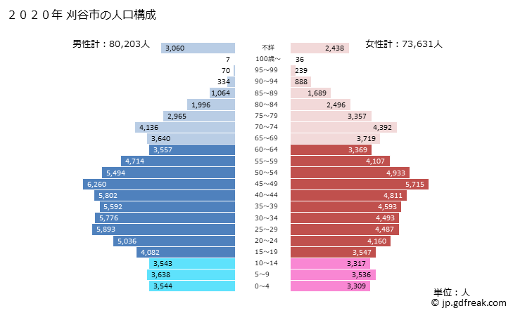 グラフ 刈谷市(ｶﾘﾔｼ 愛知県)の人口と世帯 2020年の人口ピラミッド